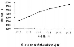 4Cr13材料Cr含量對環模使用壽命的影響